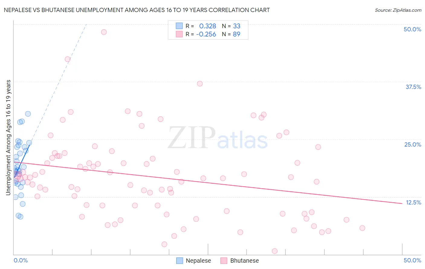 Nepalese vs Bhutanese Unemployment Among Ages 16 to 19 years