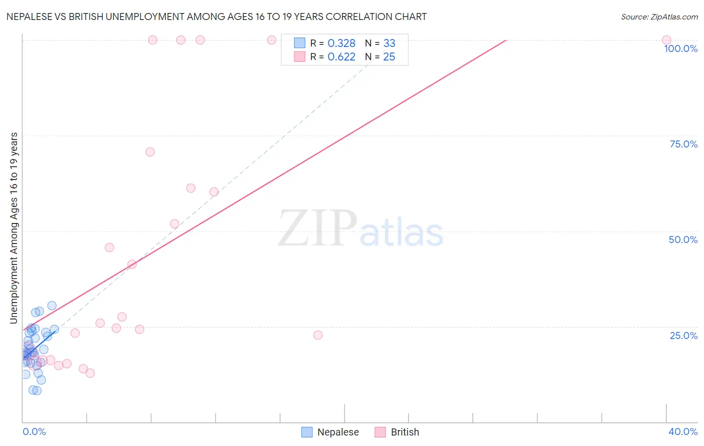 Nepalese vs British Unemployment Among Ages 16 to 19 years