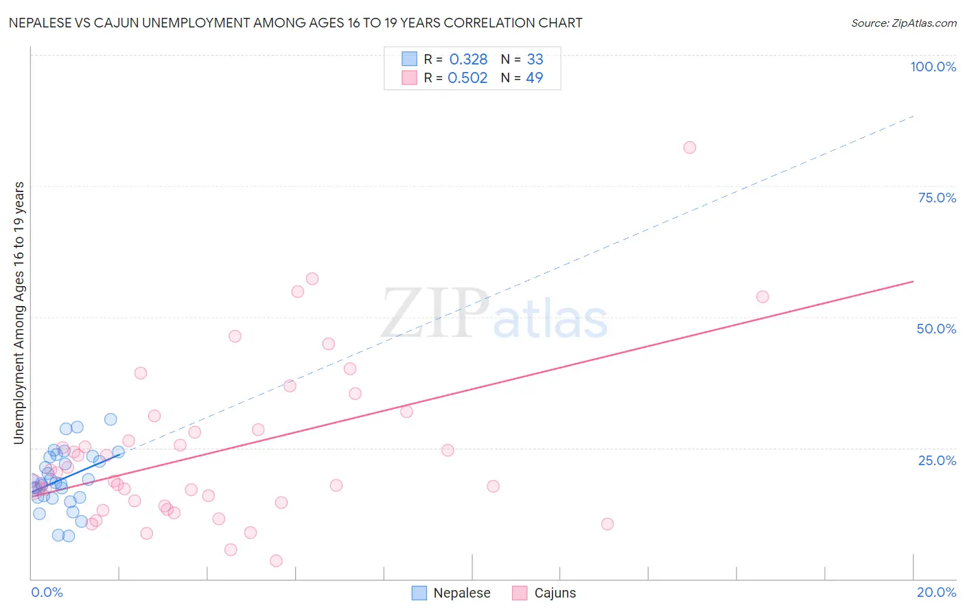 Nepalese vs Cajun Unemployment Among Ages 16 to 19 years