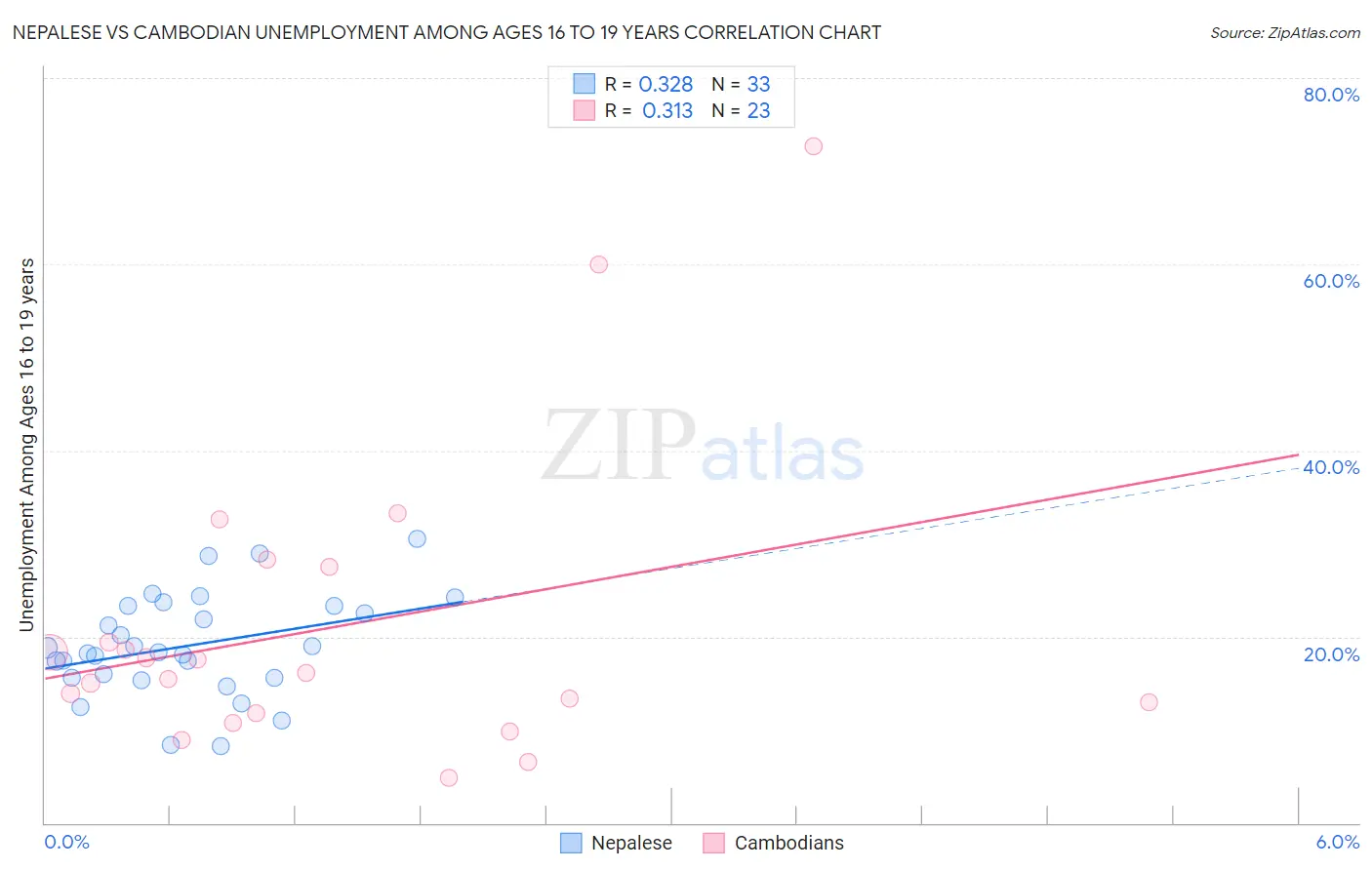 Nepalese vs Cambodian Unemployment Among Ages 16 to 19 years