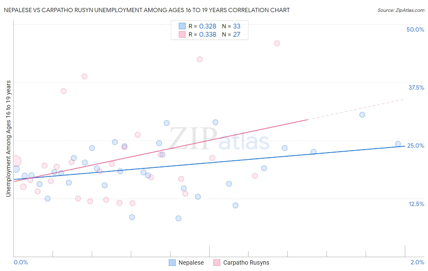 Nepalese vs Carpatho Rusyn Unemployment Among Ages 16 to 19 years