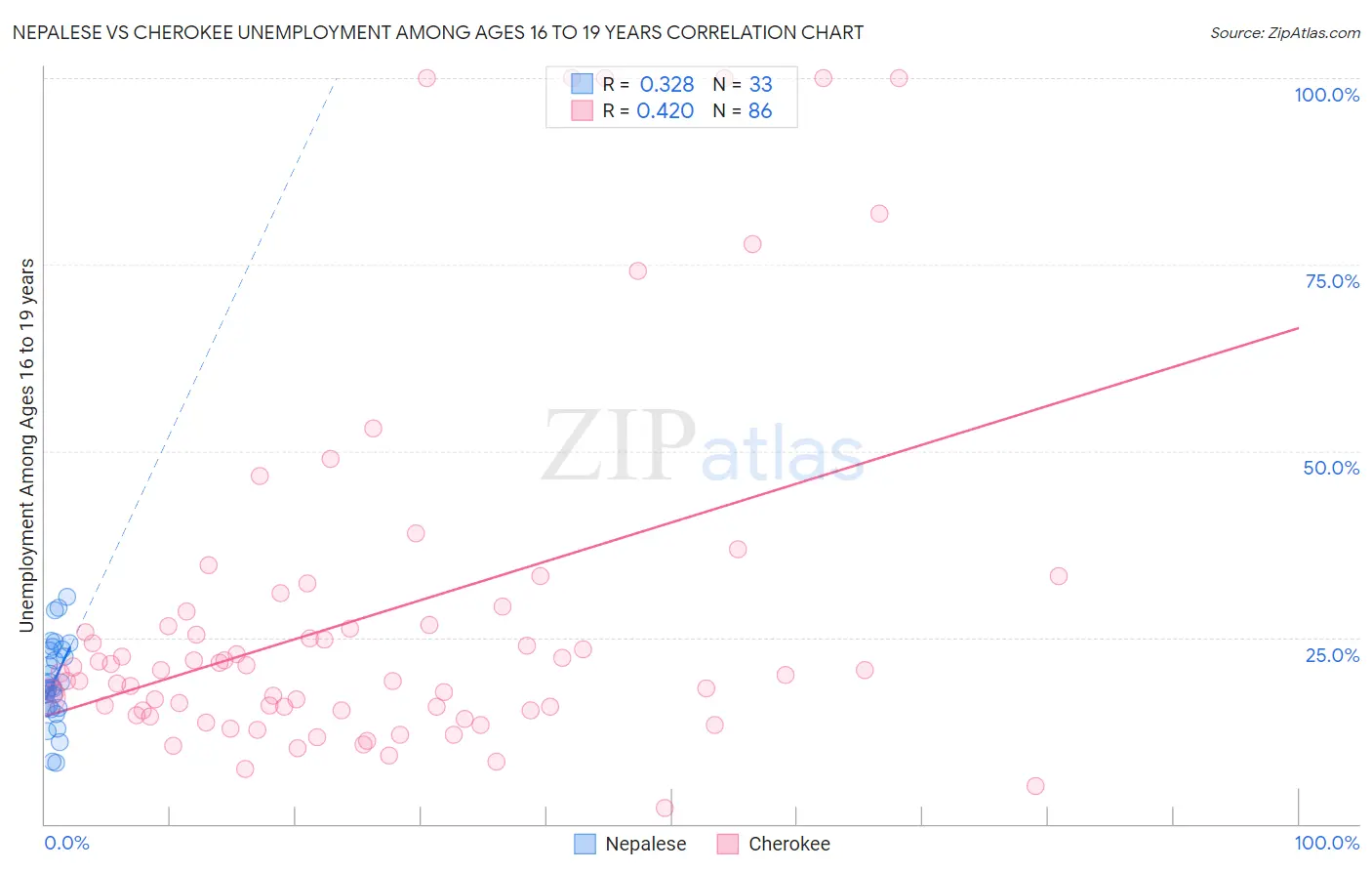 Nepalese vs Cherokee Unemployment Among Ages 16 to 19 years