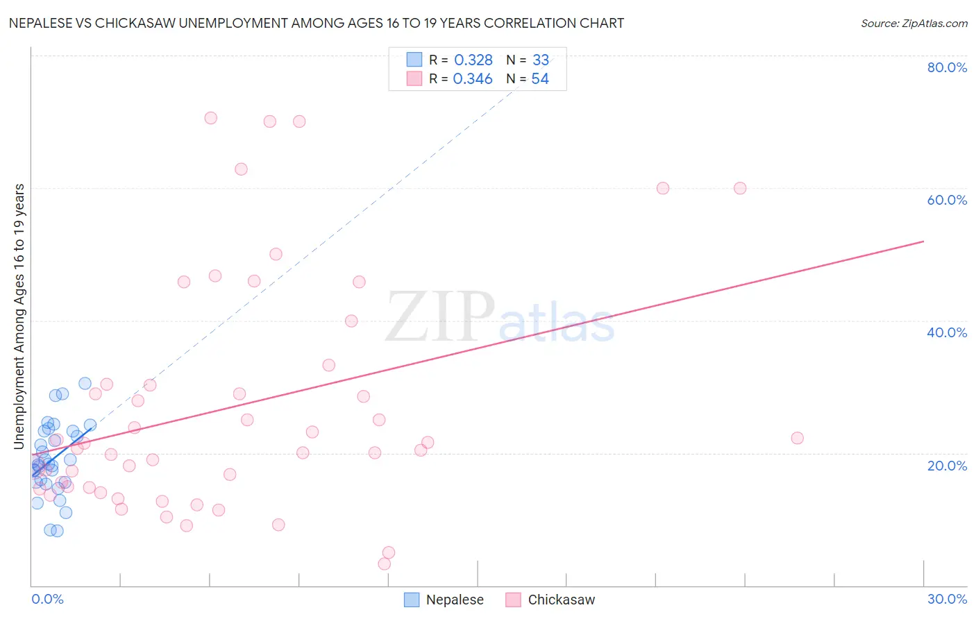 Nepalese vs Chickasaw Unemployment Among Ages 16 to 19 years