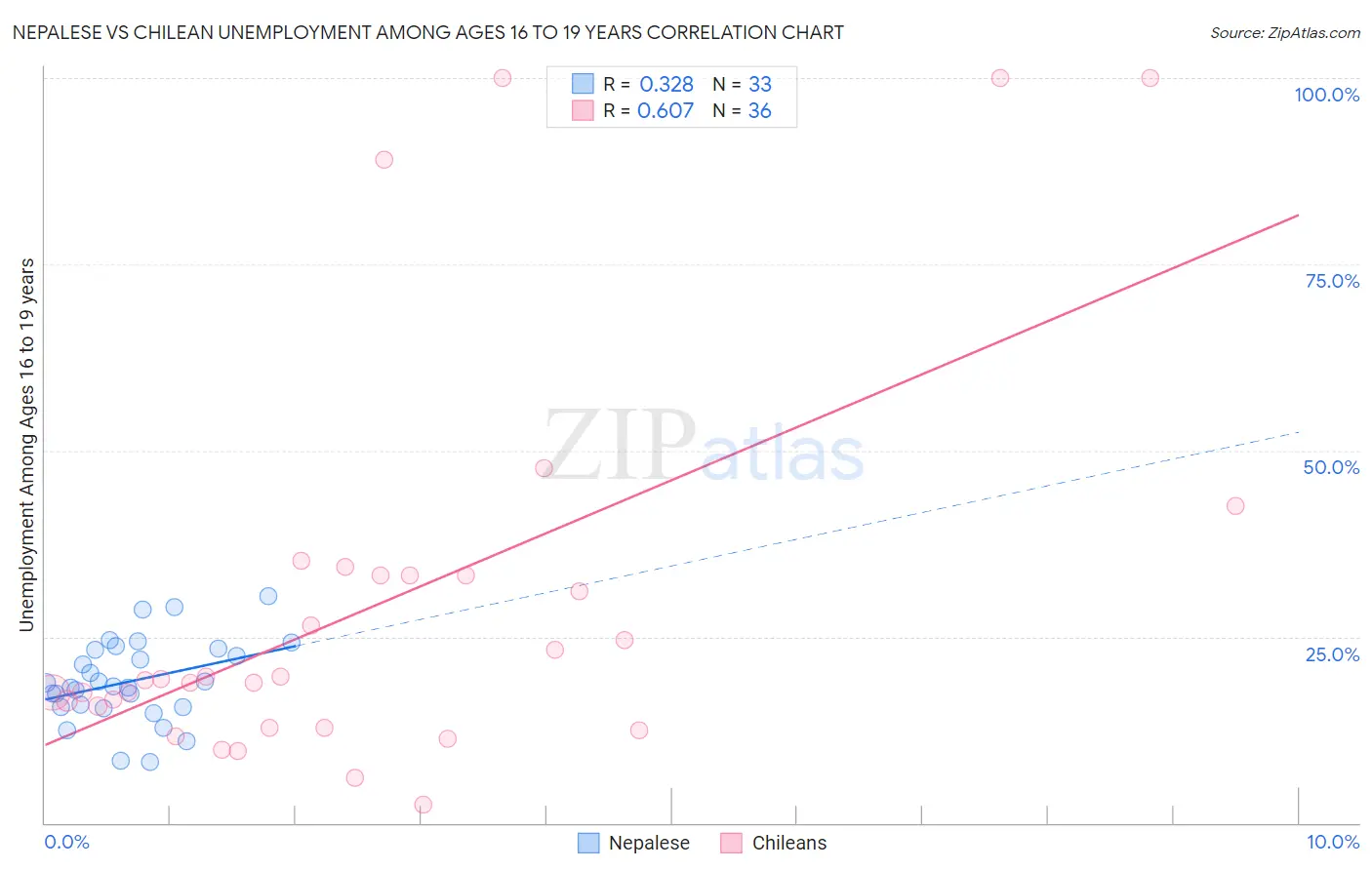 Nepalese vs Chilean Unemployment Among Ages 16 to 19 years