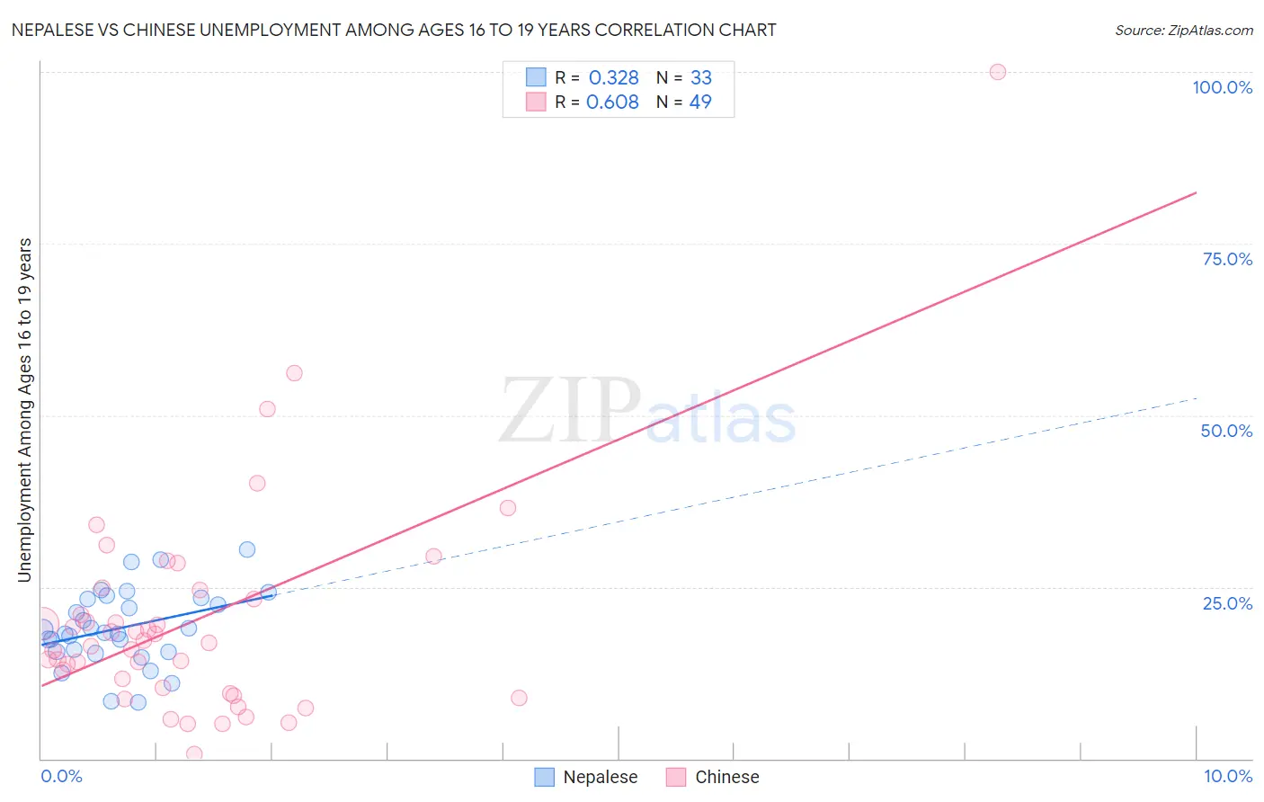 Nepalese vs Chinese Unemployment Among Ages 16 to 19 years