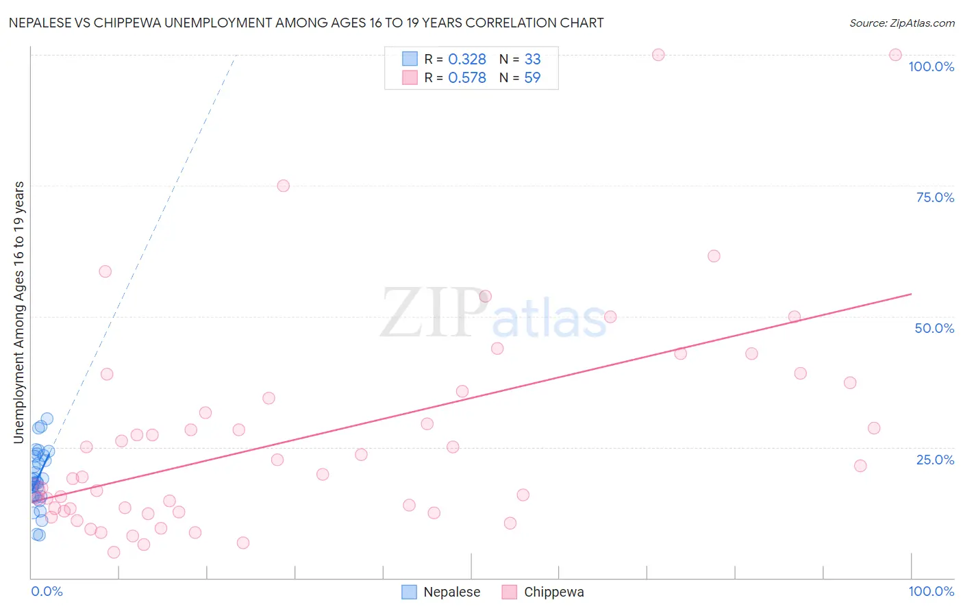 Nepalese vs Chippewa Unemployment Among Ages 16 to 19 years