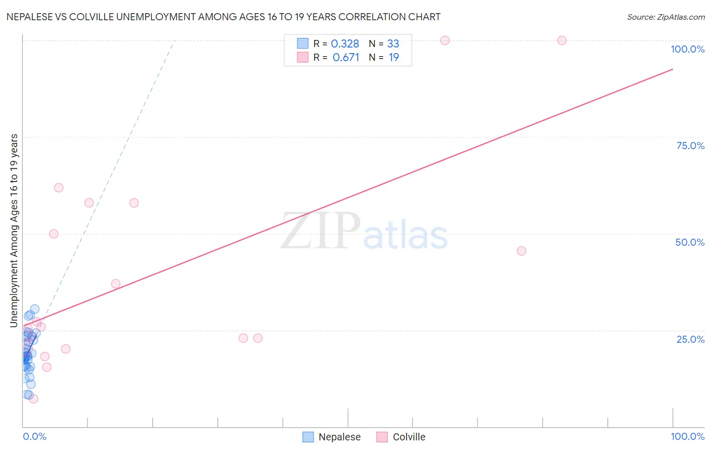 Nepalese vs Colville Unemployment Among Ages 16 to 19 years