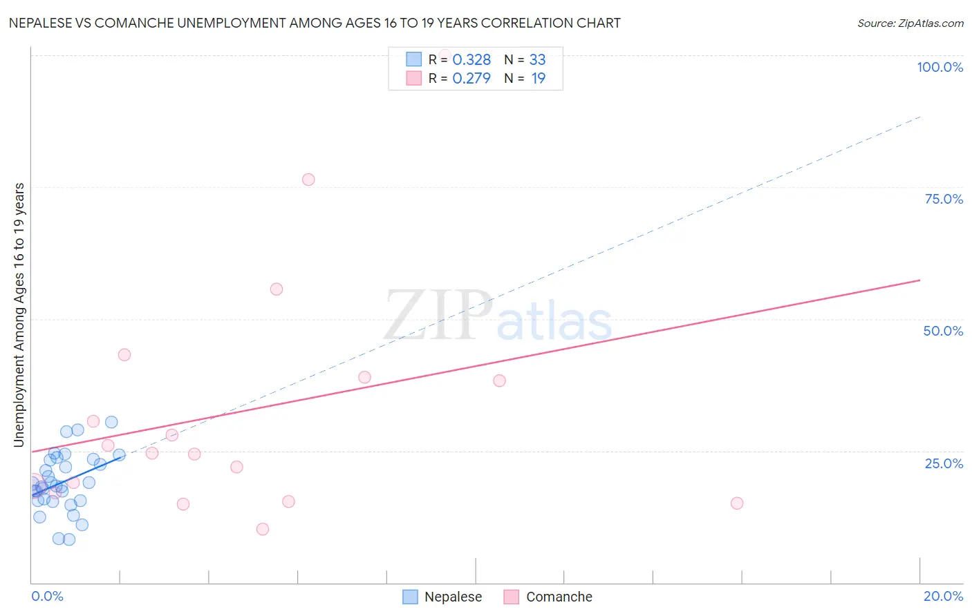 Nepalese vs Comanche Unemployment Among Ages 16 to 19 years