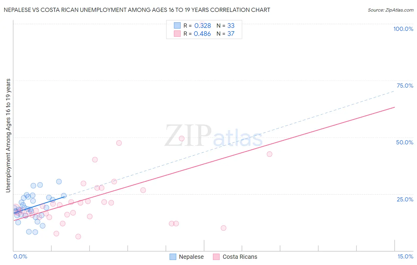 Nepalese vs Costa Rican Unemployment Among Ages 16 to 19 years