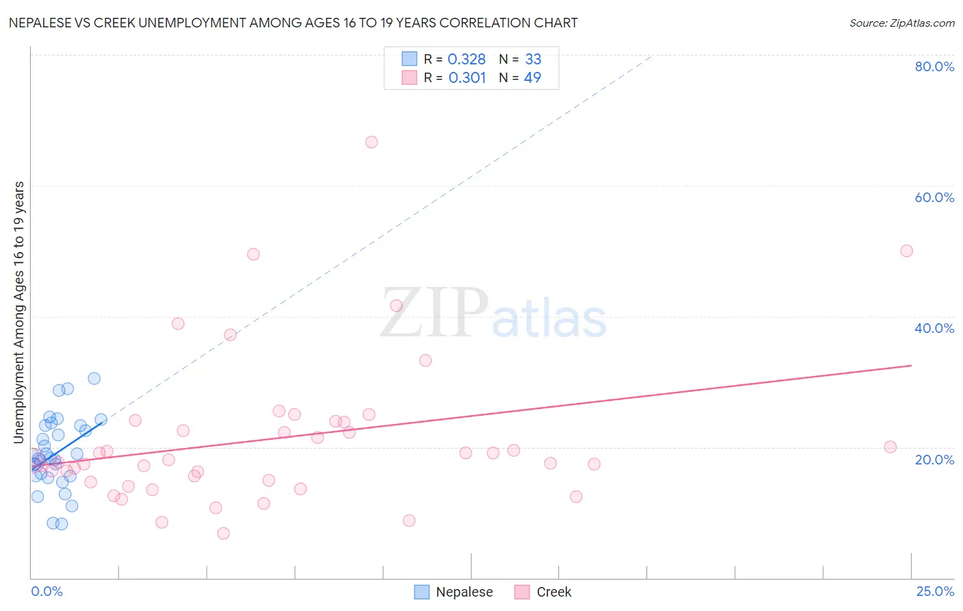 Nepalese vs Creek Unemployment Among Ages 16 to 19 years