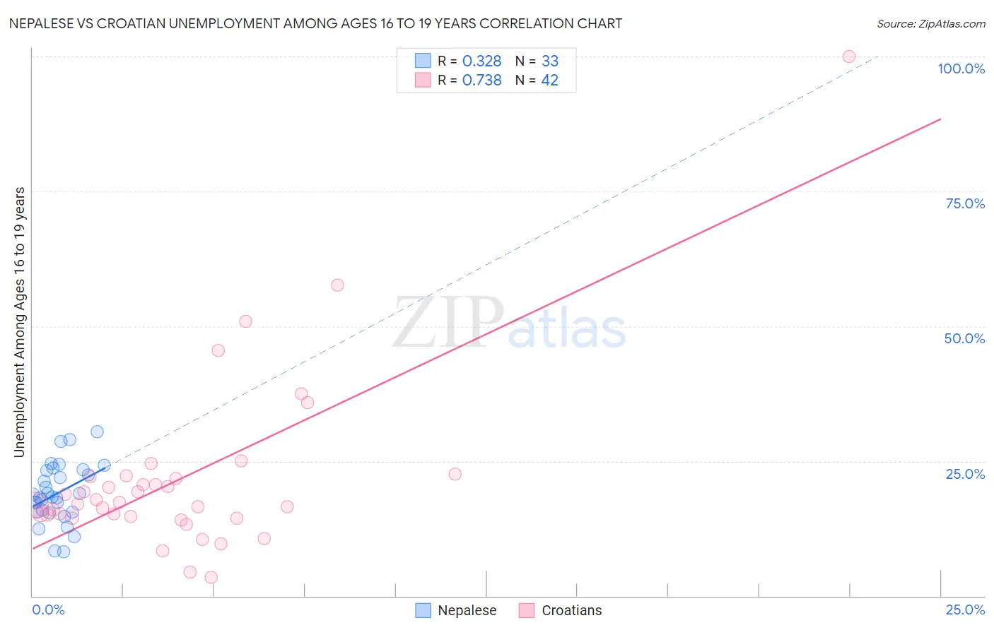 Nepalese vs Croatian Unemployment Among Ages 16 to 19 years