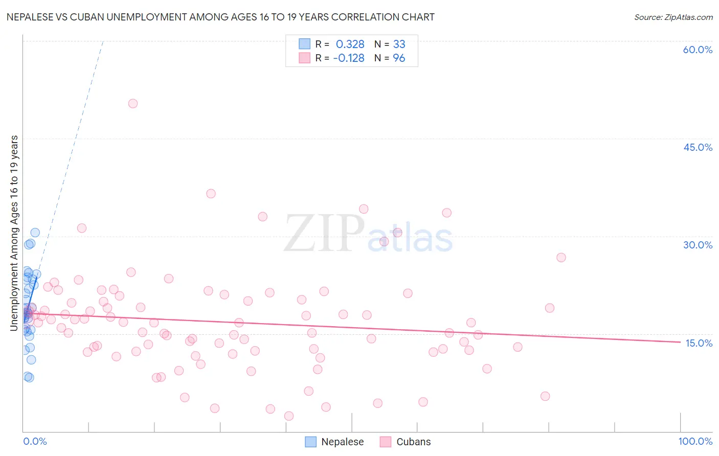 Nepalese vs Cuban Unemployment Among Ages 16 to 19 years