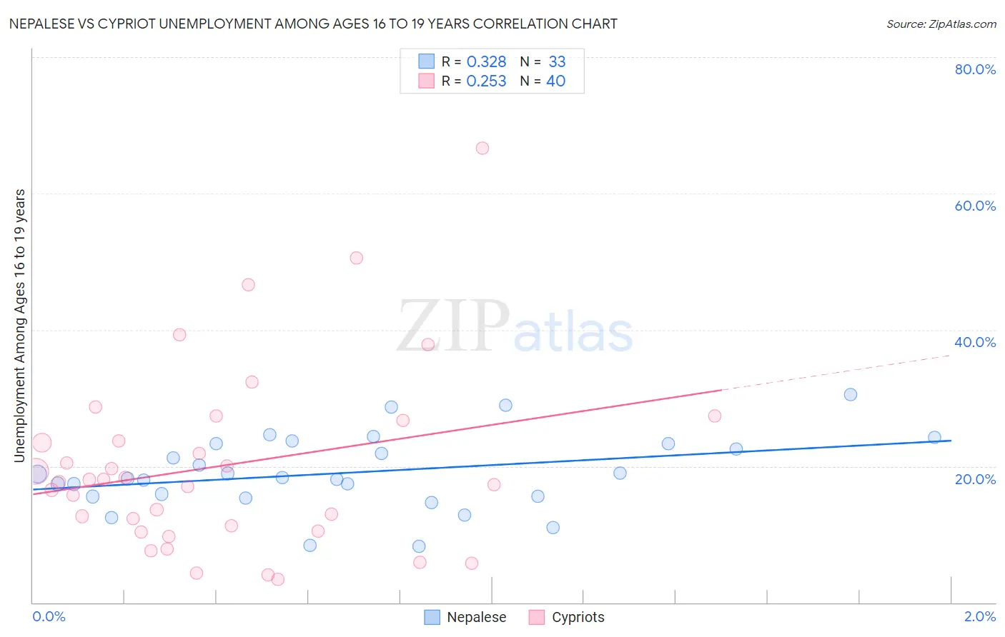 Nepalese vs Cypriot Unemployment Among Ages 16 to 19 years