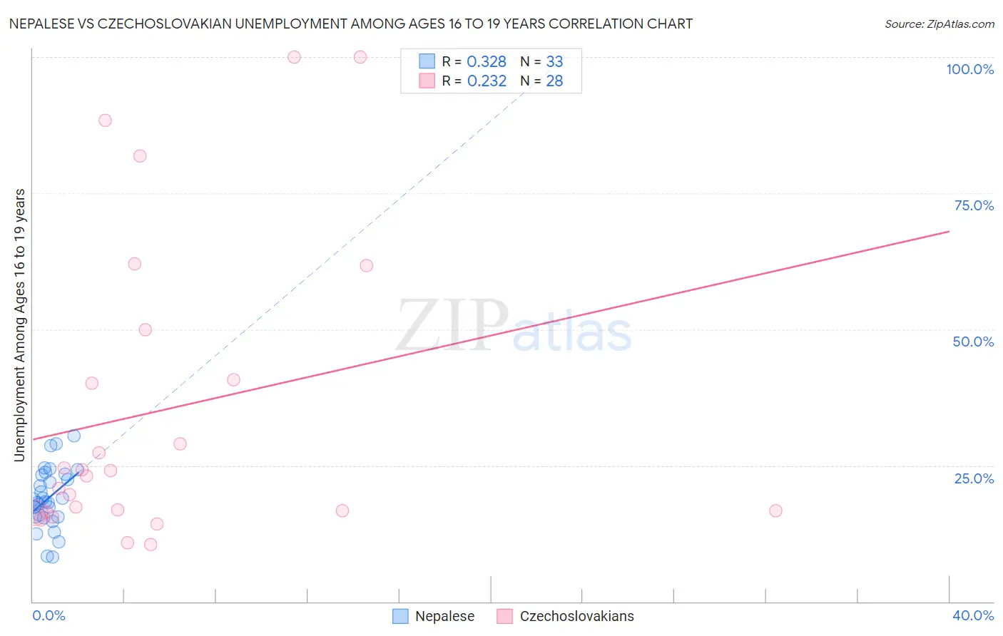 Nepalese vs Czechoslovakian Unemployment Among Ages 16 to 19 years