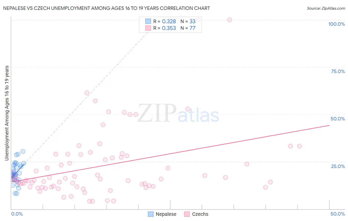 Nepalese vs Czech Unemployment Among Ages 16 to 19 years