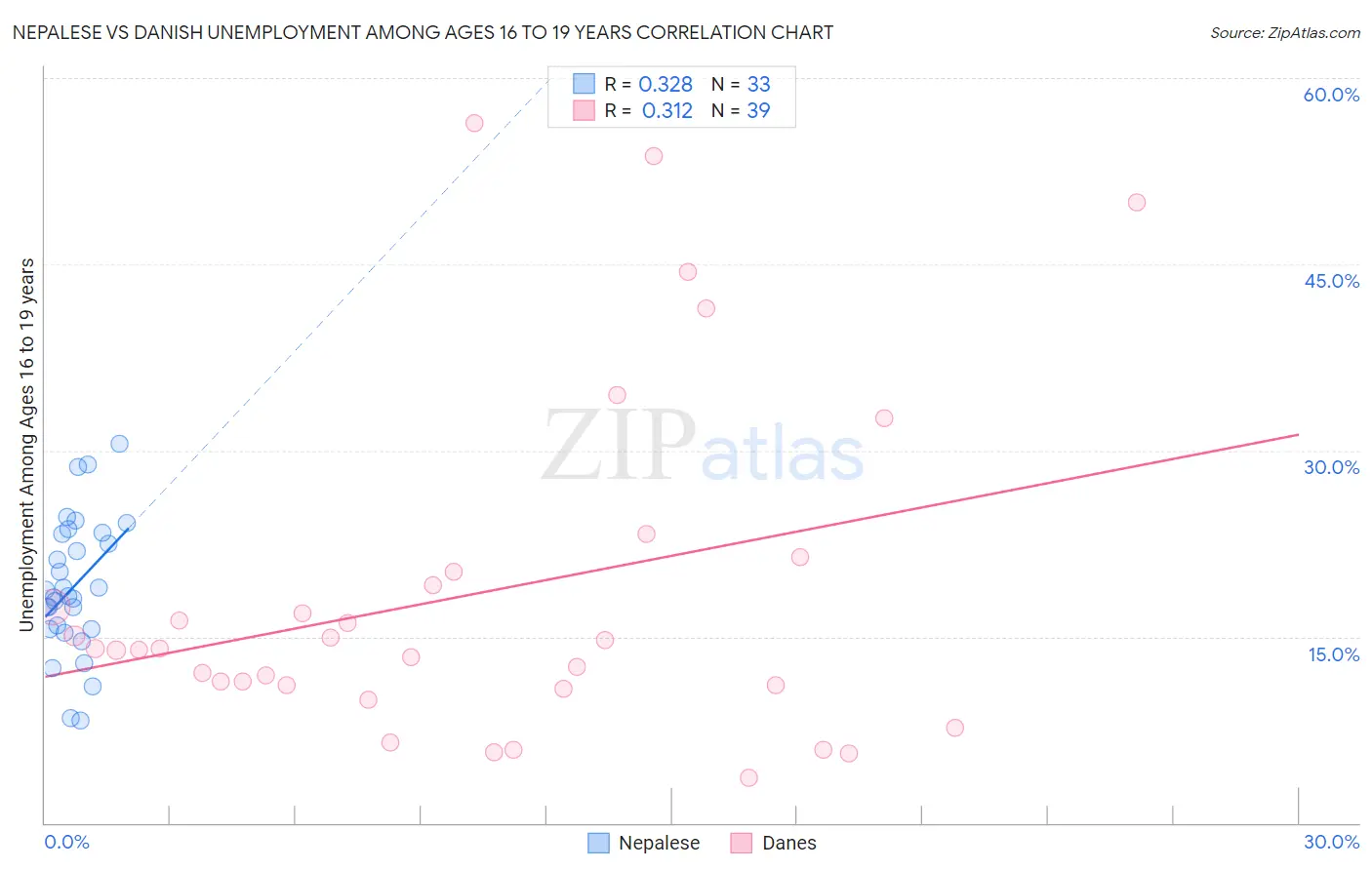 Nepalese vs Danish Unemployment Among Ages 16 to 19 years