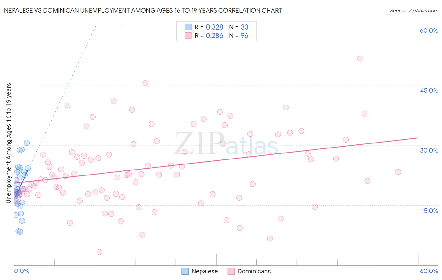 Nepalese vs Dominican Unemployment Among Ages 16 to 19 years