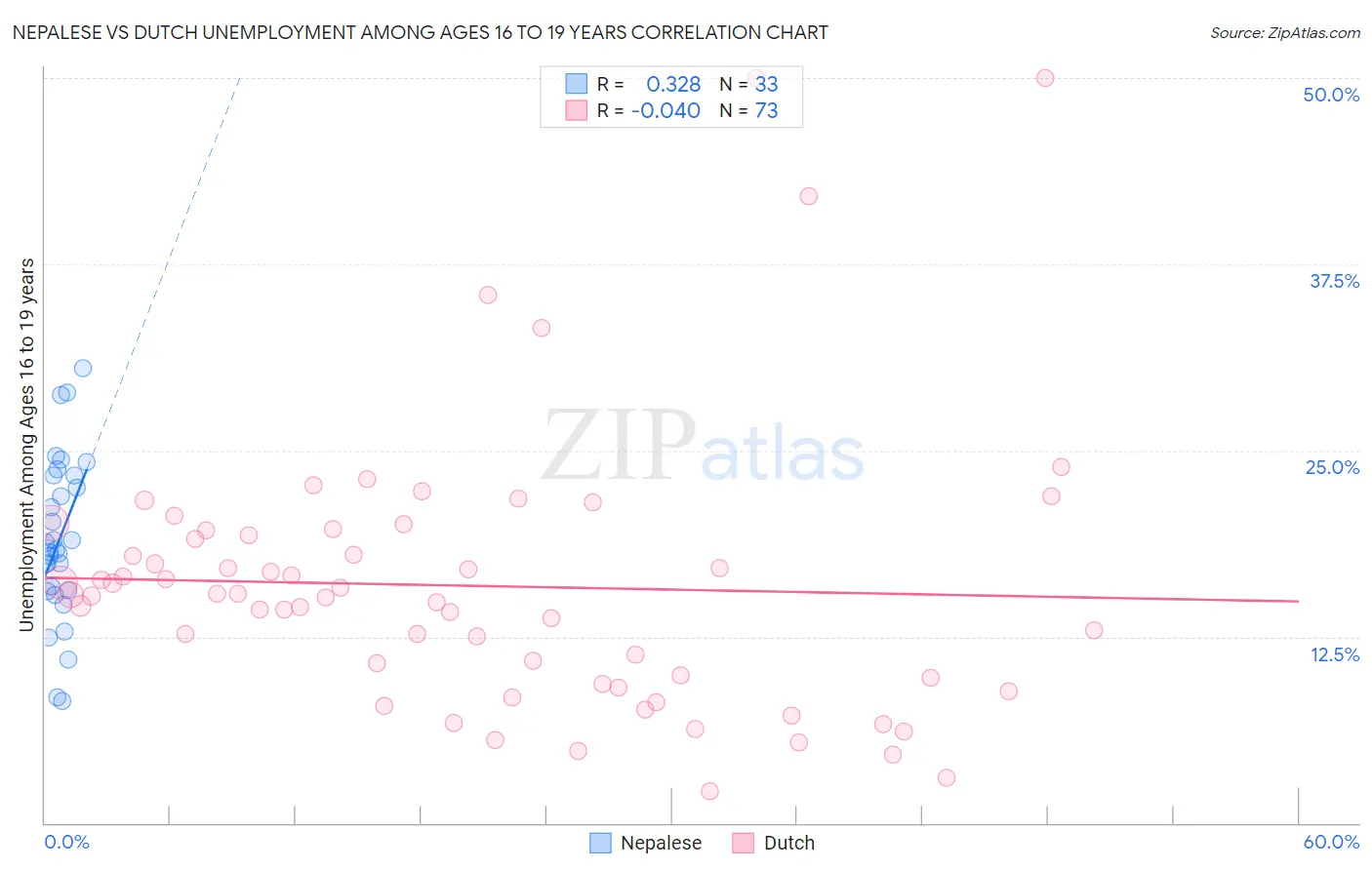Nepalese vs Dutch Unemployment Among Ages 16 to 19 years