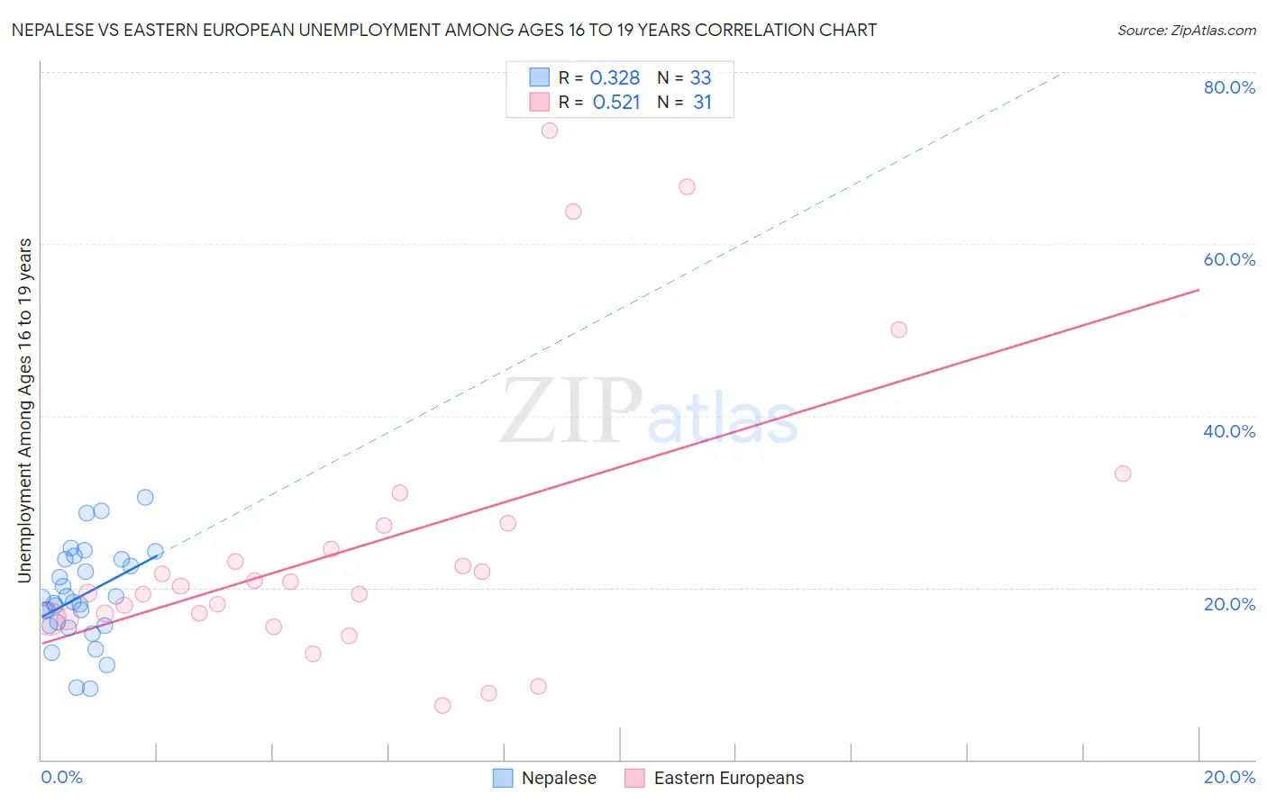 Nepalese vs Eastern European Unemployment Among Ages 16 to 19 years