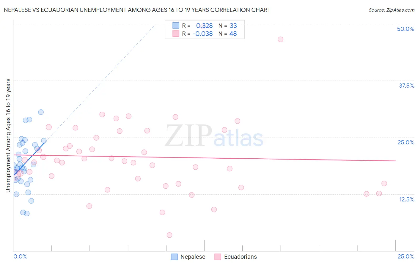 Nepalese vs Ecuadorian Unemployment Among Ages 16 to 19 years