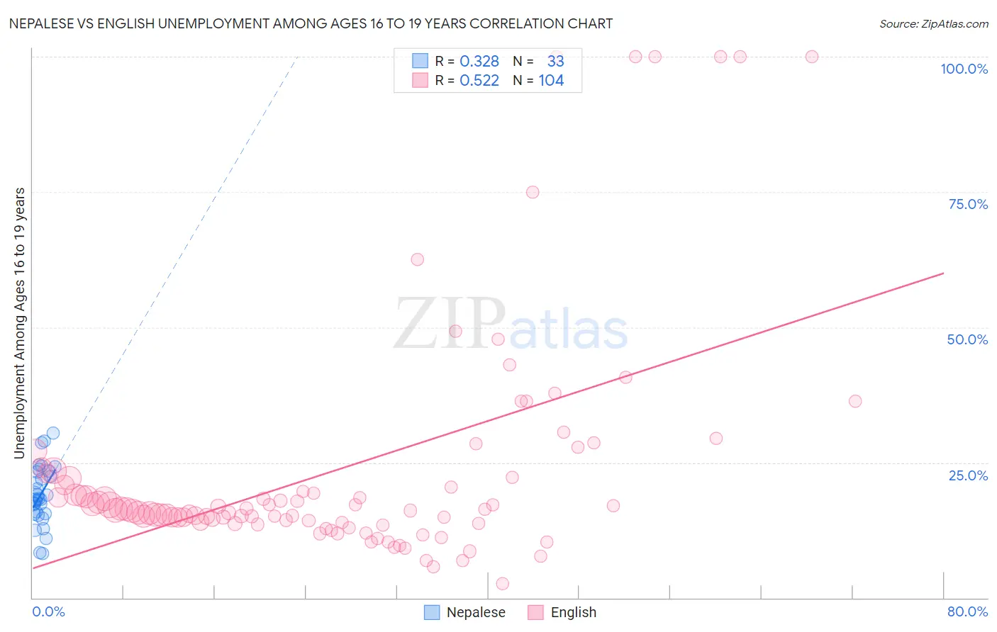 Nepalese vs English Unemployment Among Ages 16 to 19 years