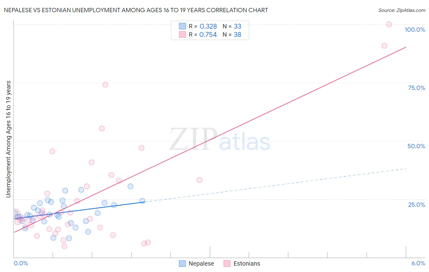 Nepalese vs Estonian Unemployment Among Ages 16 to 19 years