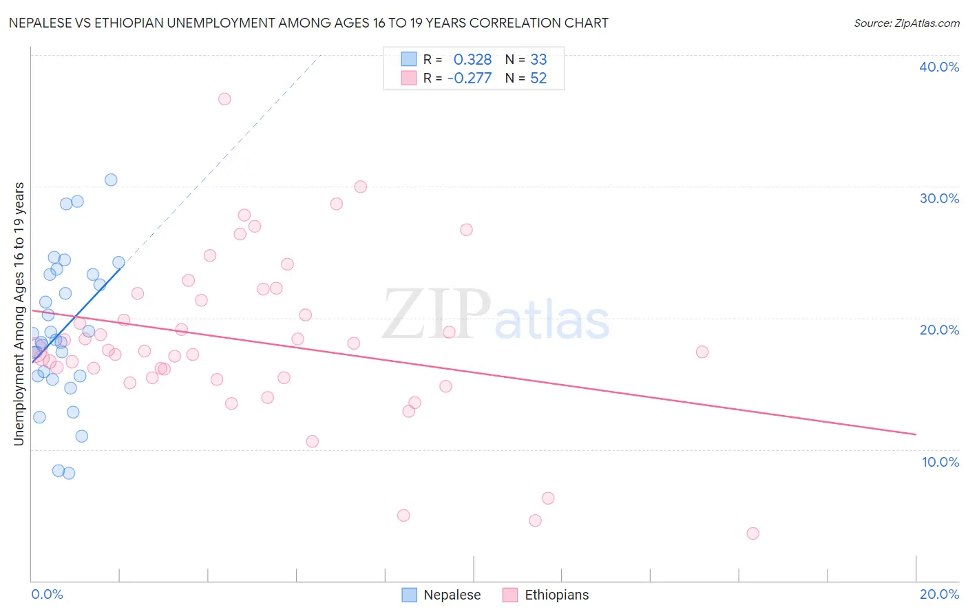 Nepalese vs Ethiopian Unemployment Among Ages 16 to 19 years