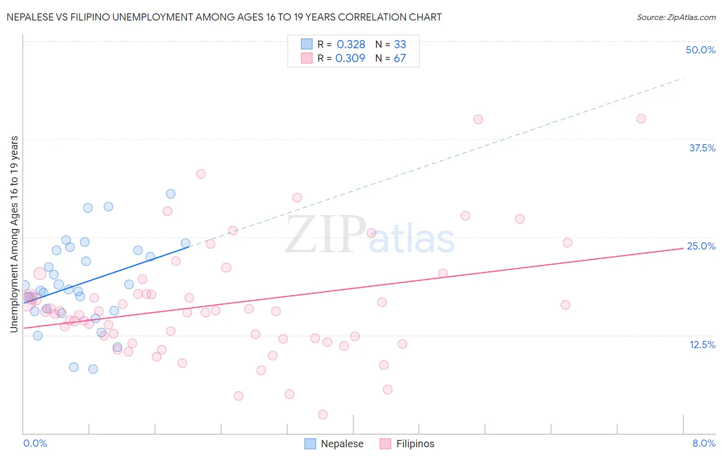 Nepalese vs Filipino Unemployment Among Ages 16 to 19 years