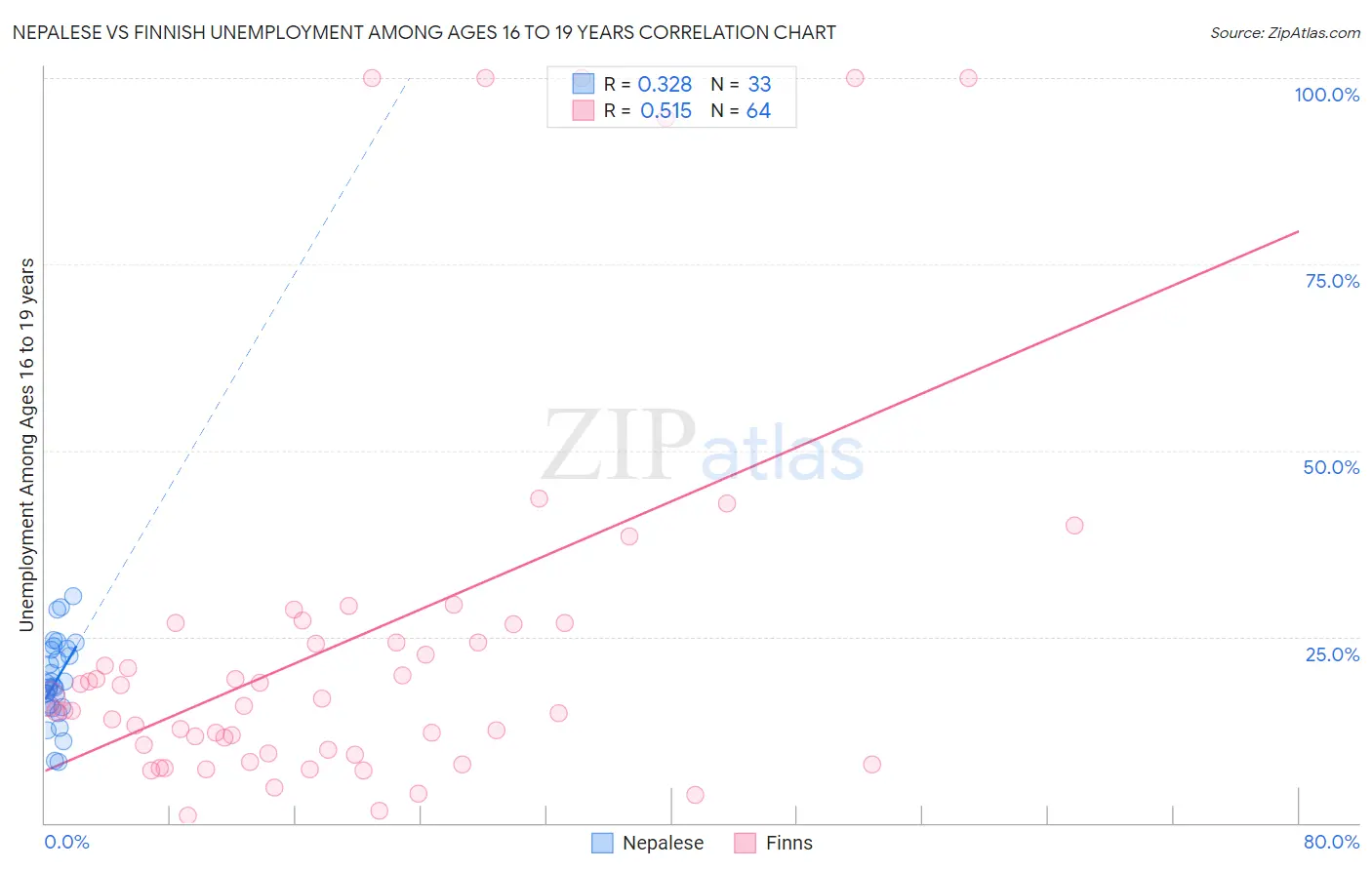 Nepalese vs Finnish Unemployment Among Ages 16 to 19 years
