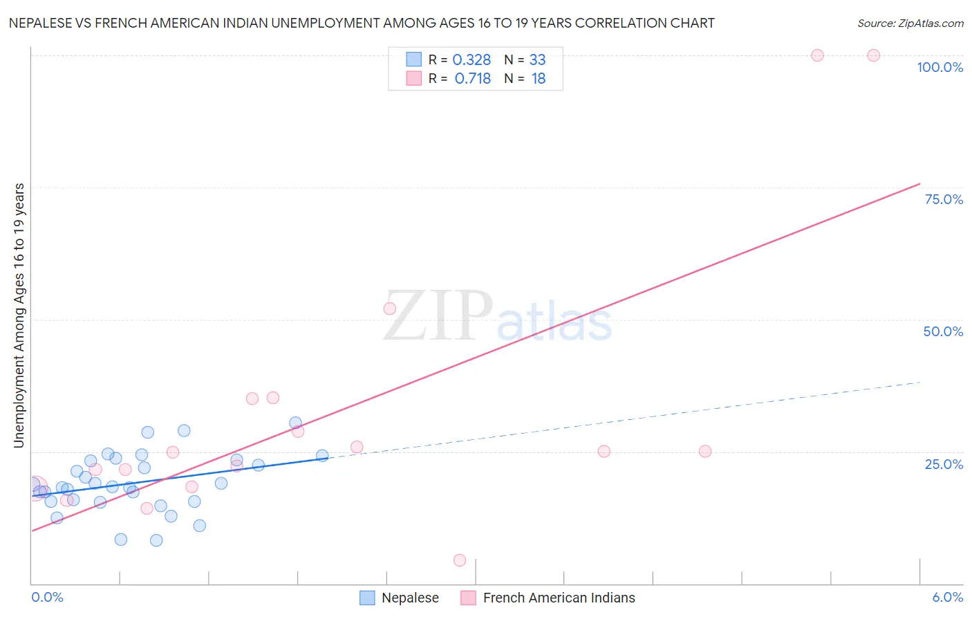 Nepalese vs French American Indian Unemployment Among Ages 16 to 19 years