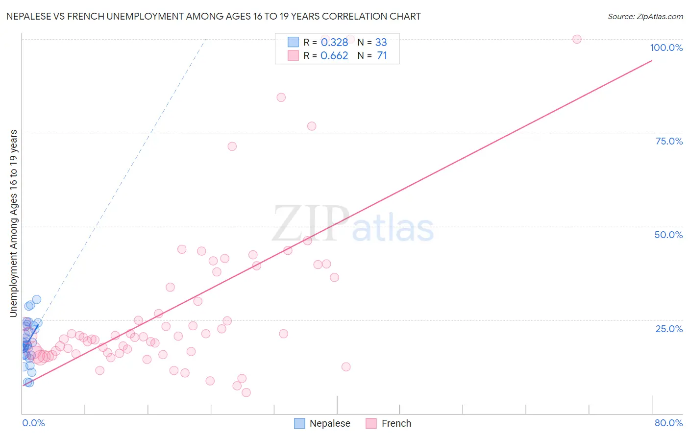 Nepalese vs French Unemployment Among Ages 16 to 19 years