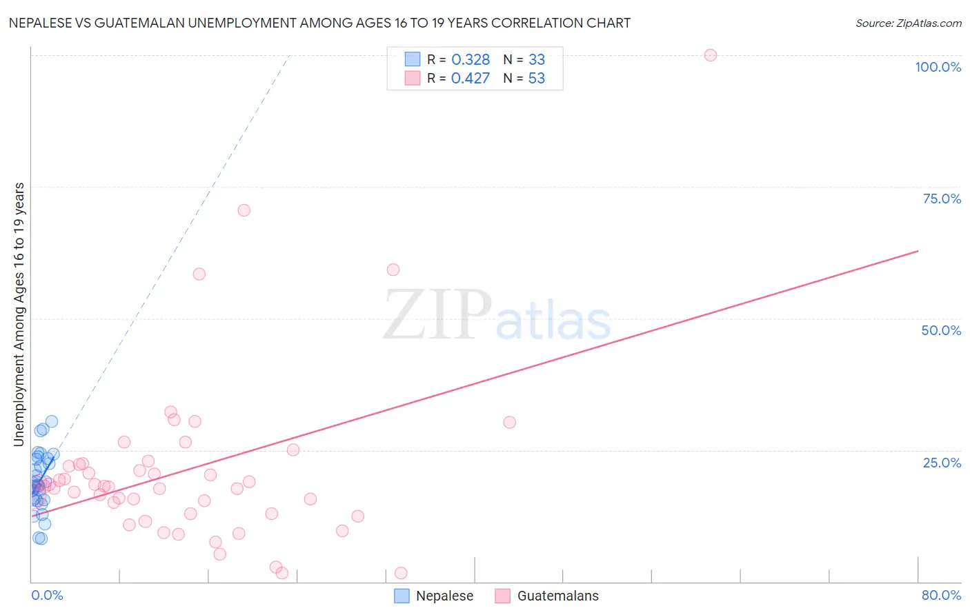 Nepalese vs Guatemalan Unemployment Among Ages 16 to 19 years