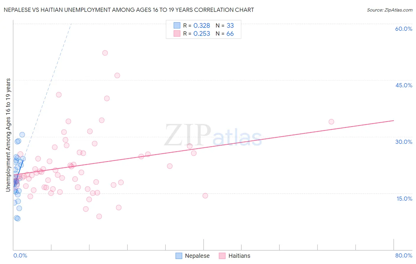 Nepalese vs Haitian Unemployment Among Ages 16 to 19 years