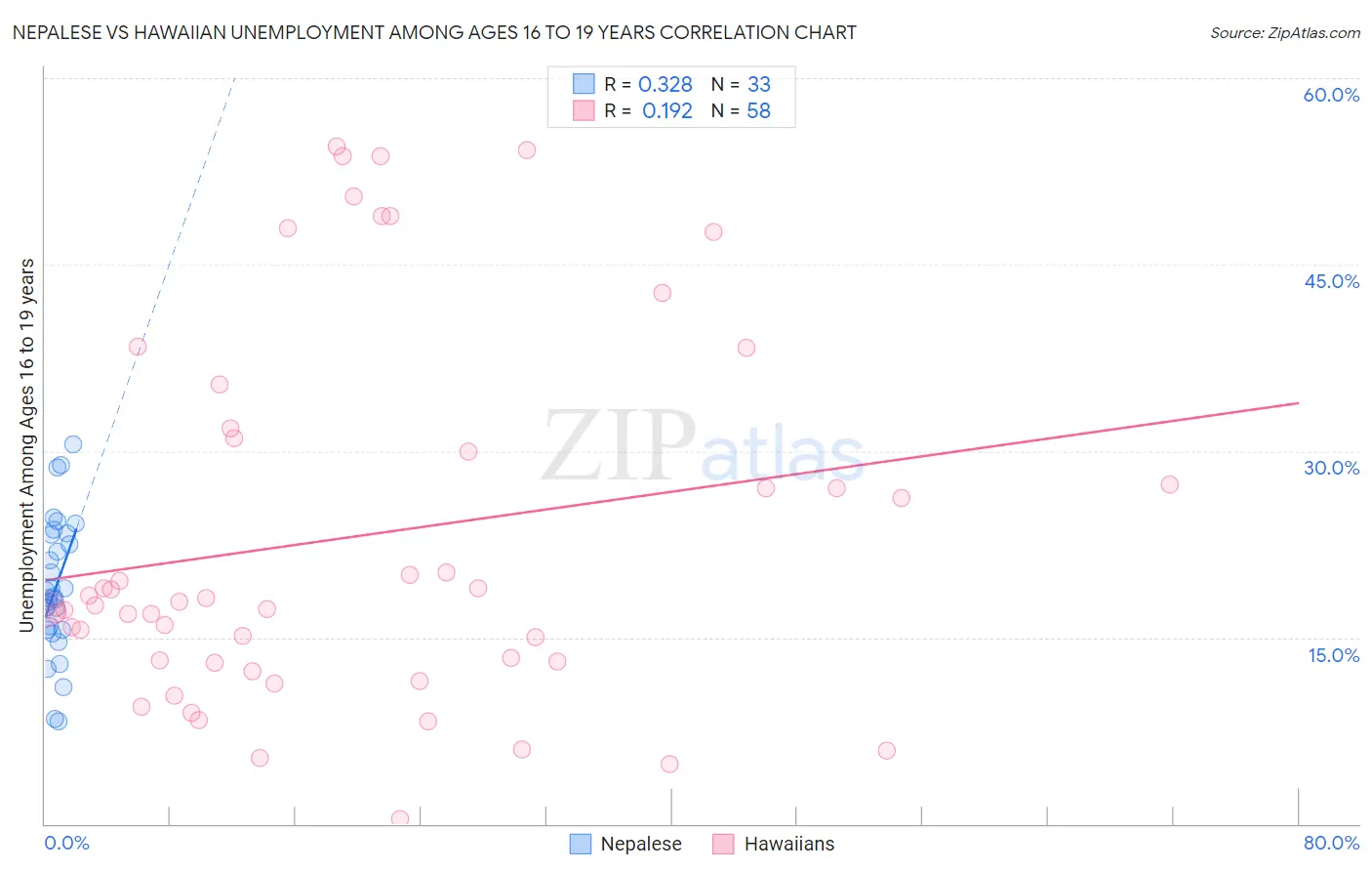 Nepalese vs Hawaiian Unemployment Among Ages 16 to 19 years