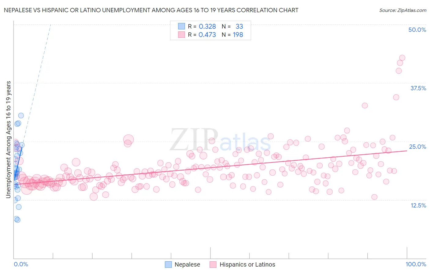 Nepalese vs Hispanic or Latino Unemployment Among Ages 16 to 19 years
