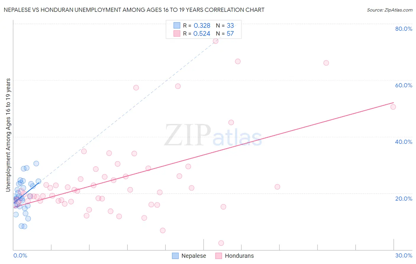 Nepalese vs Honduran Unemployment Among Ages 16 to 19 years