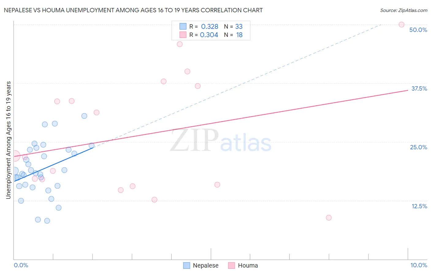 Nepalese vs Houma Unemployment Among Ages 16 to 19 years