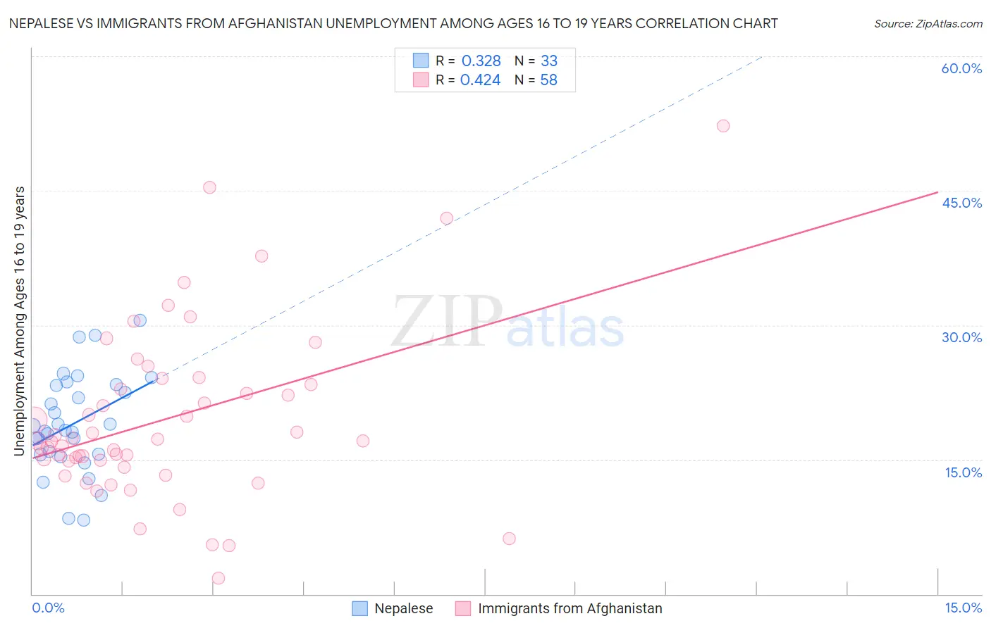 Nepalese vs Immigrants from Afghanistan Unemployment Among Ages 16 to 19 years