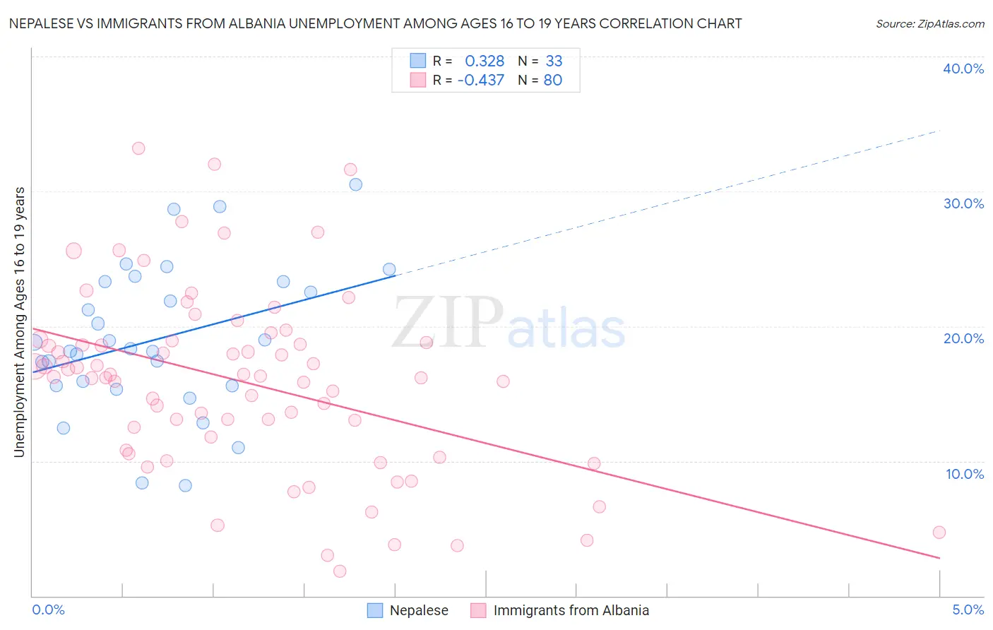 Nepalese vs Immigrants from Albania Unemployment Among Ages 16 to 19 years