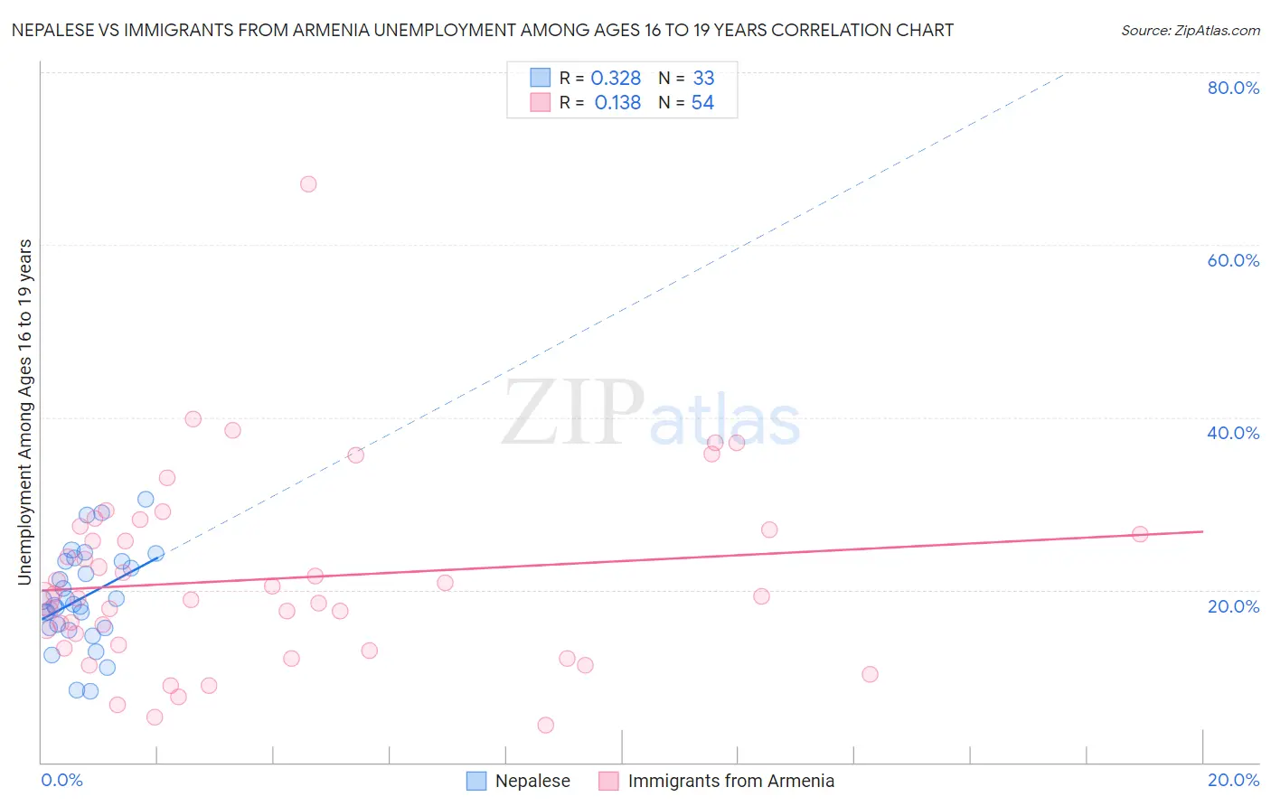 Nepalese vs Immigrants from Armenia Unemployment Among Ages 16 to 19 years
