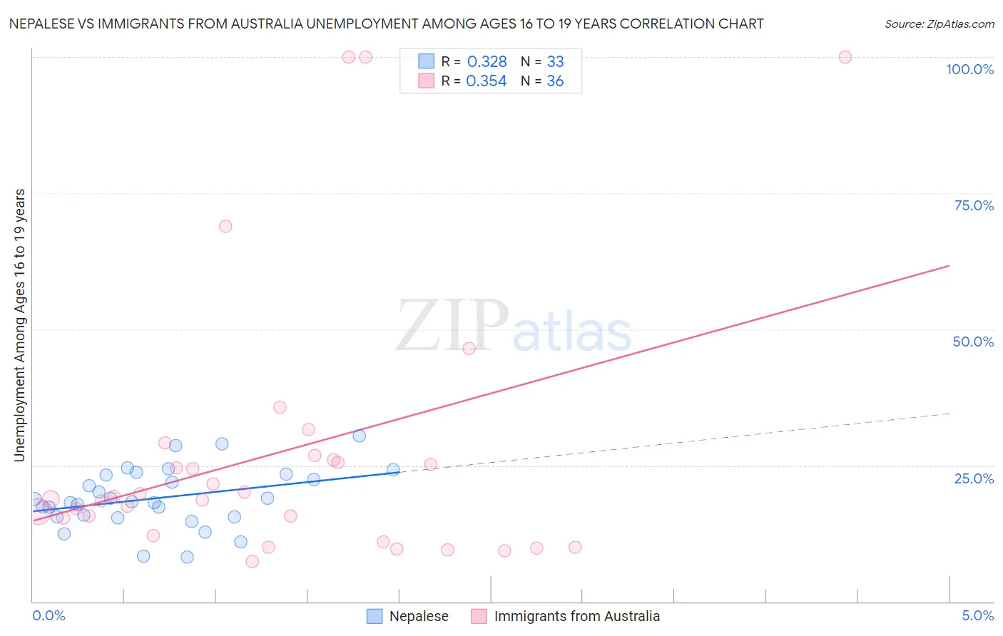 Nepalese vs Immigrants from Australia Unemployment Among Ages 16 to 19 years