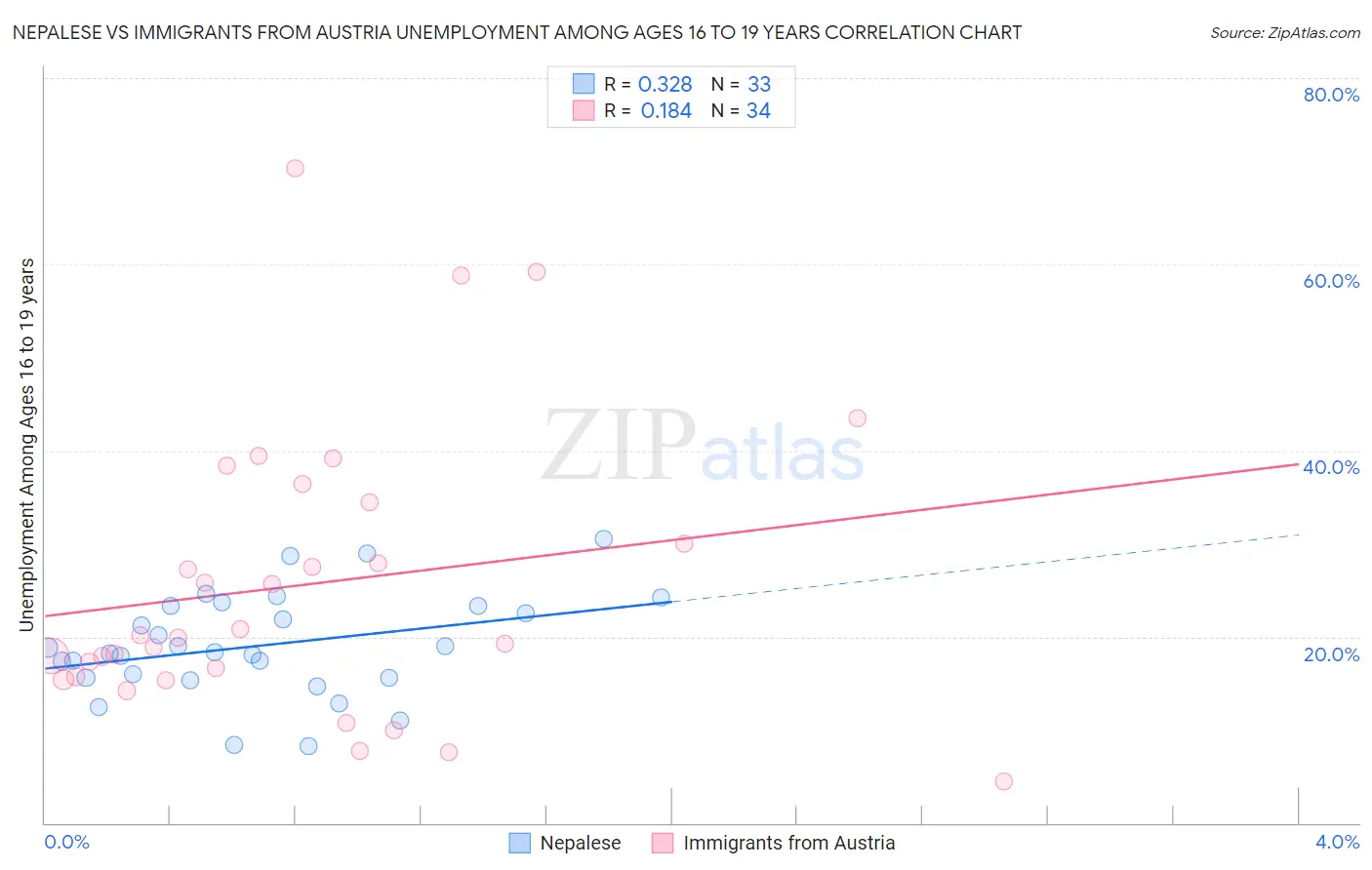 Nepalese vs Immigrants from Austria Unemployment Among Ages 16 to 19 years