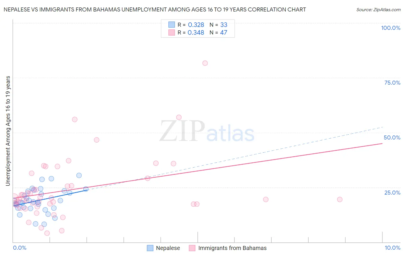 Nepalese vs Immigrants from Bahamas Unemployment Among Ages 16 to 19 years