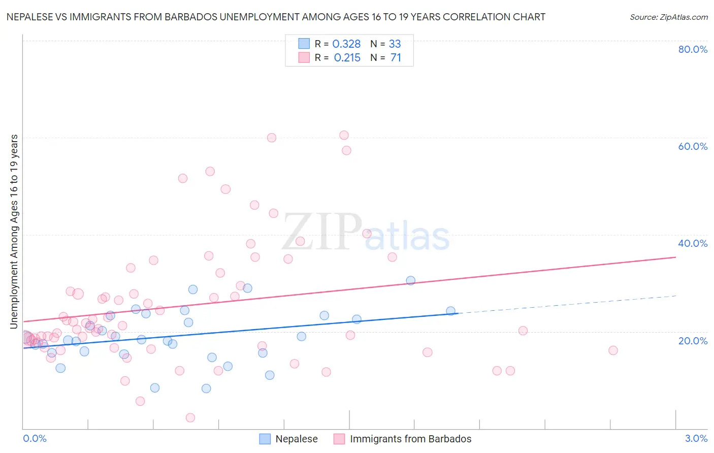 Nepalese vs Immigrants from Barbados Unemployment Among Ages 16 to 19 years