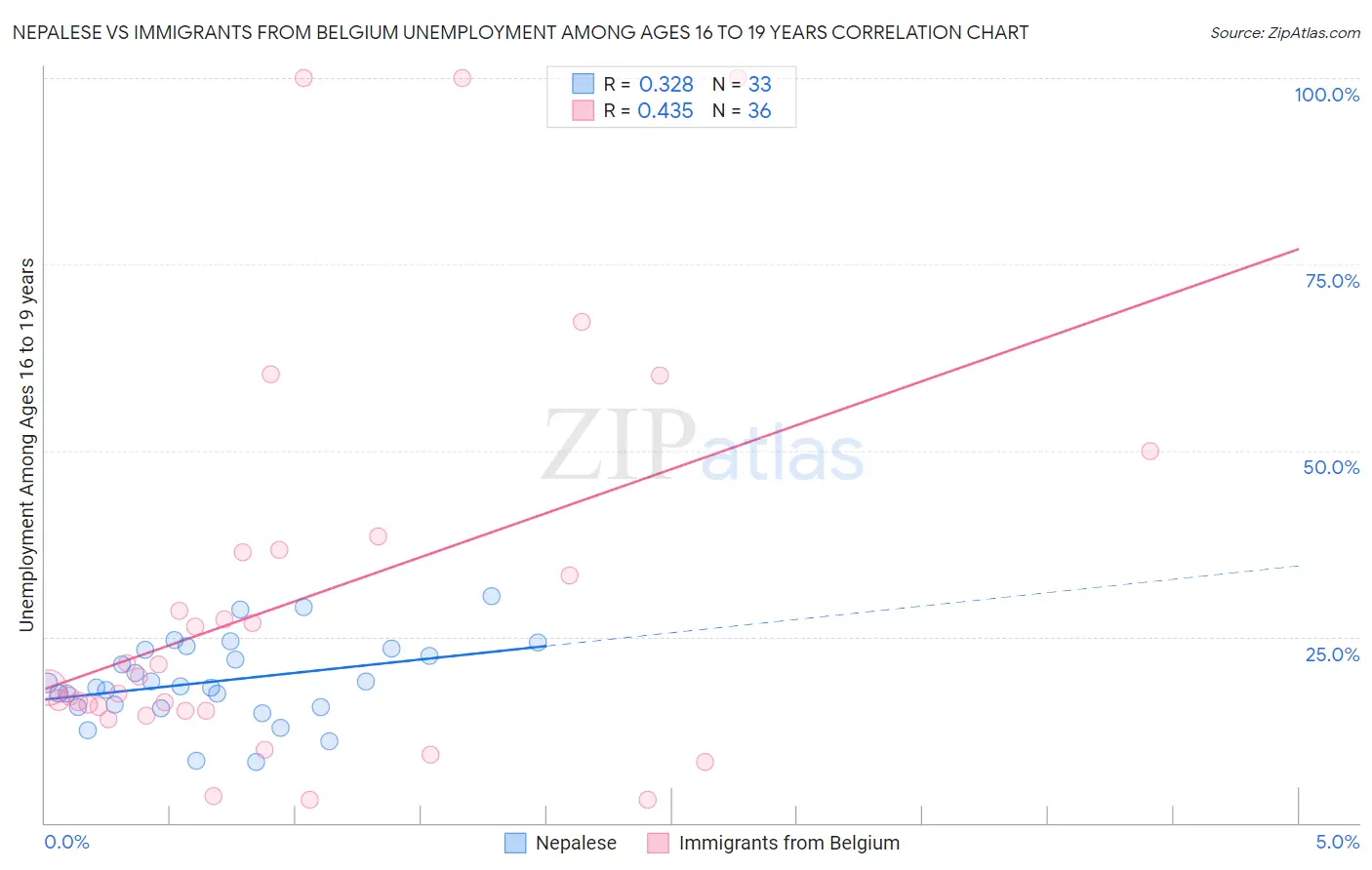 Nepalese vs Immigrants from Belgium Unemployment Among Ages 16 to 19 years