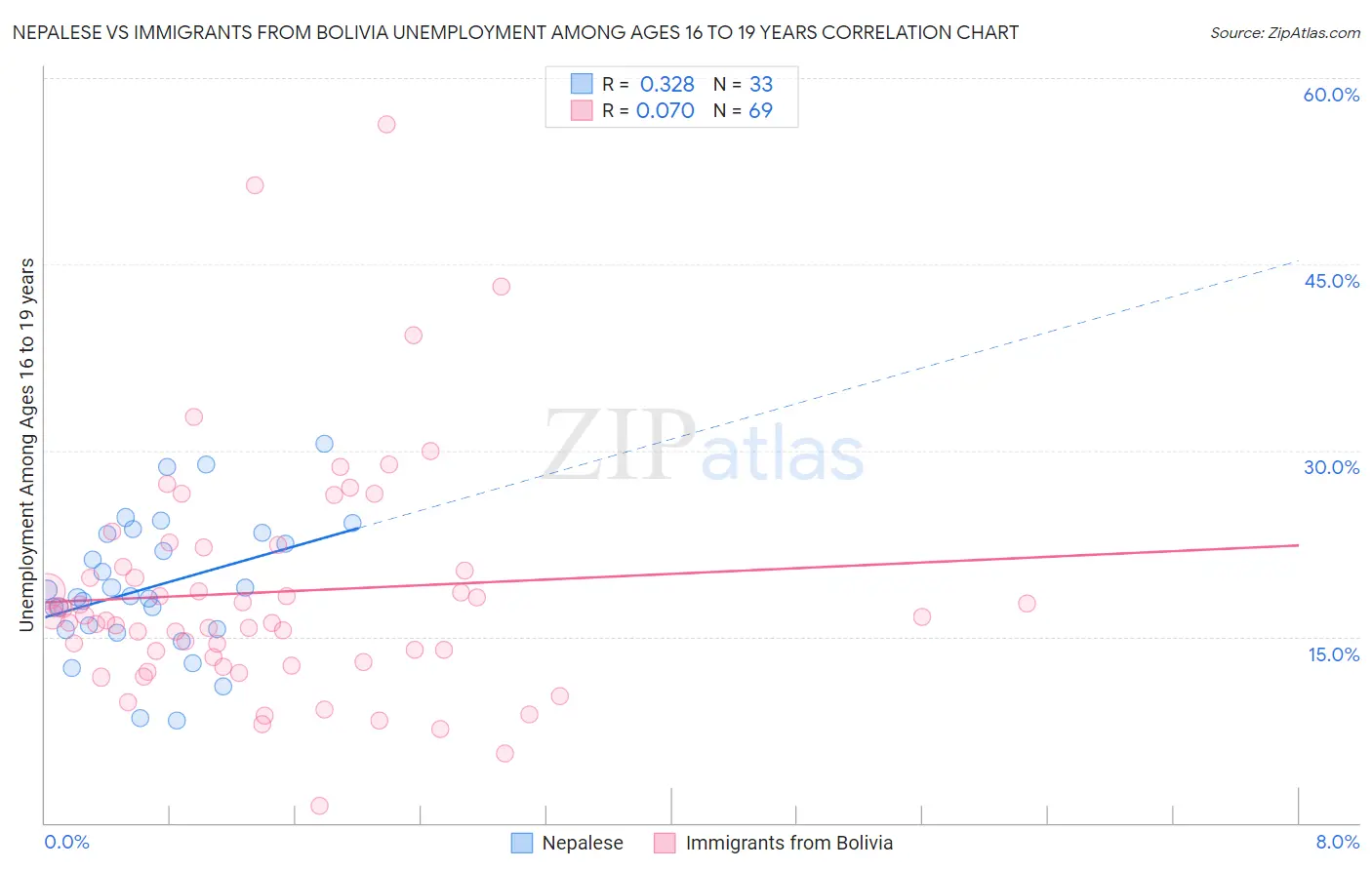 Nepalese vs Immigrants from Bolivia Unemployment Among Ages 16 to 19 years