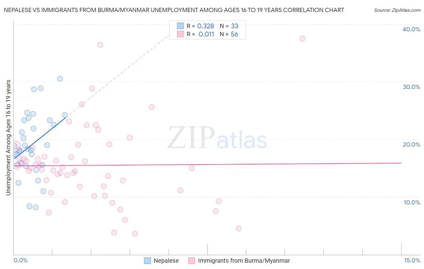 Nepalese vs Immigrants from Burma/Myanmar Unemployment Among Ages 16 to 19 years