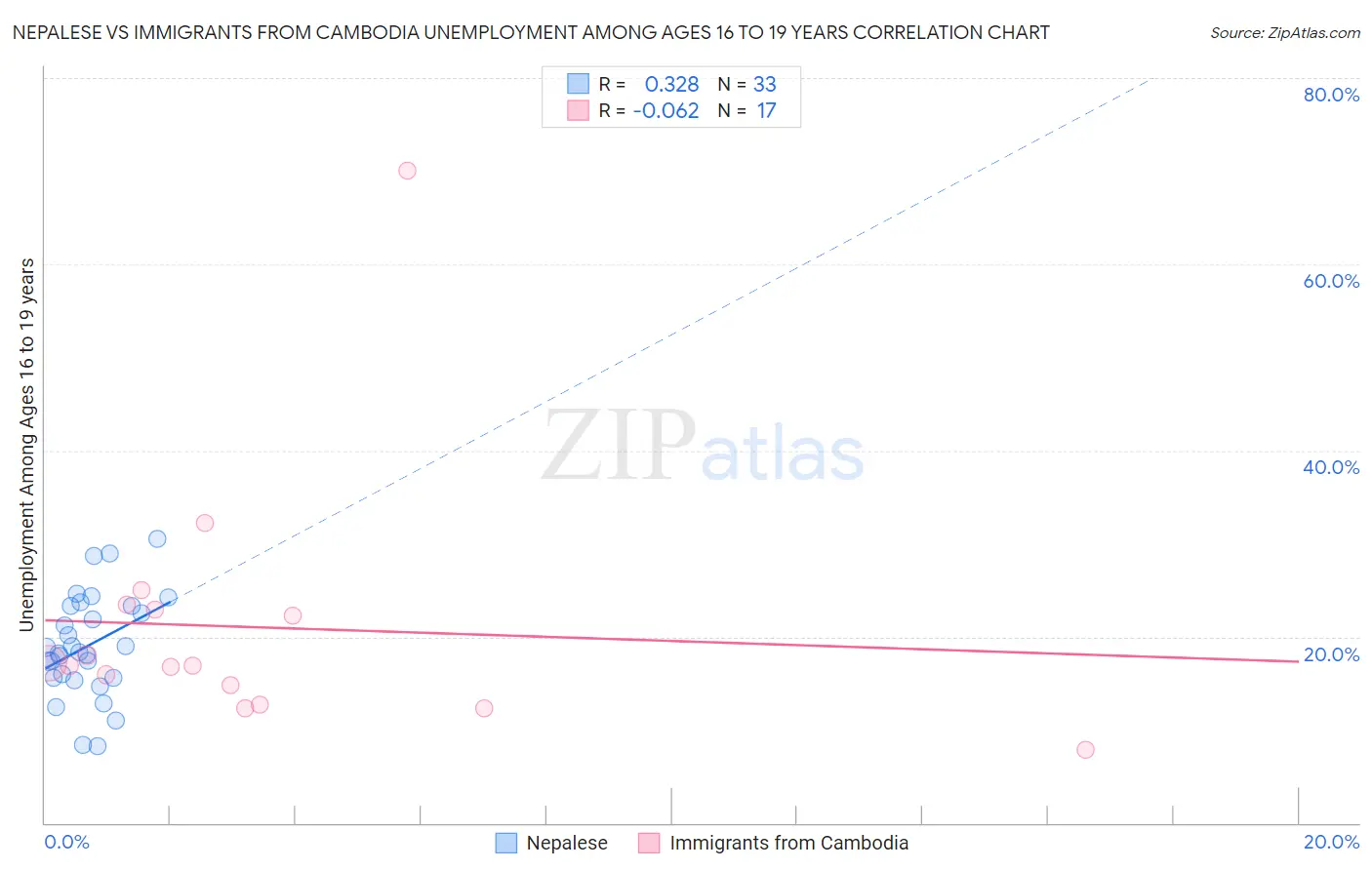 Nepalese vs Immigrants from Cambodia Unemployment Among Ages 16 to 19 years