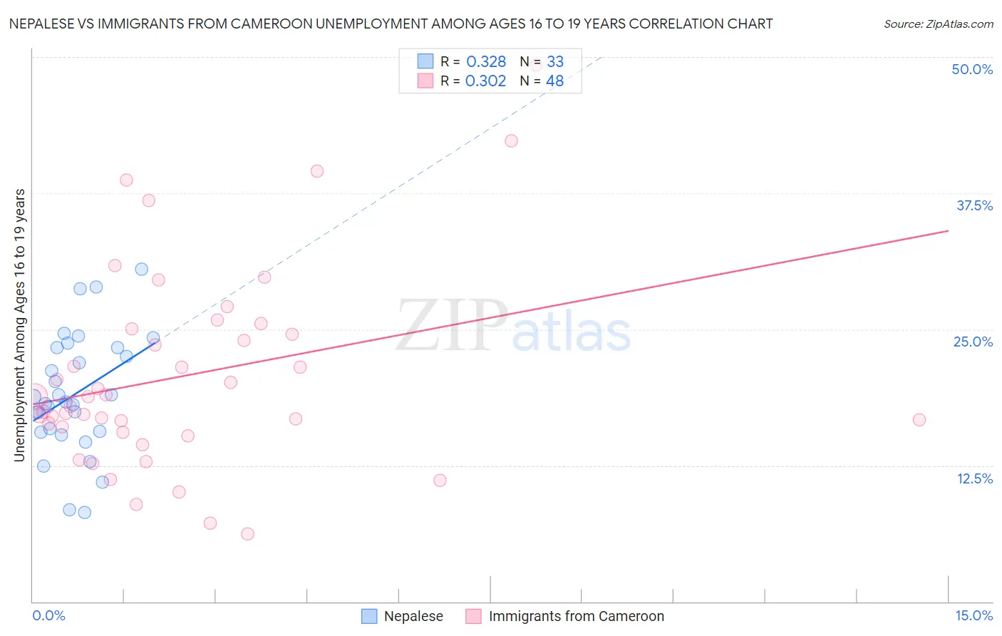 Nepalese vs Immigrants from Cameroon Unemployment Among Ages 16 to 19 years