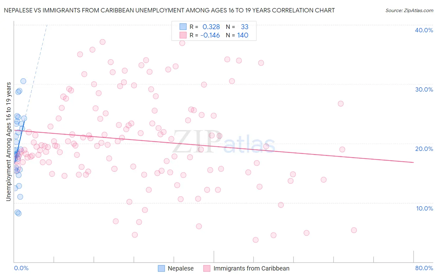 Nepalese vs Immigrants from Caribbean Unemployment Among Ages 16 to 19 years